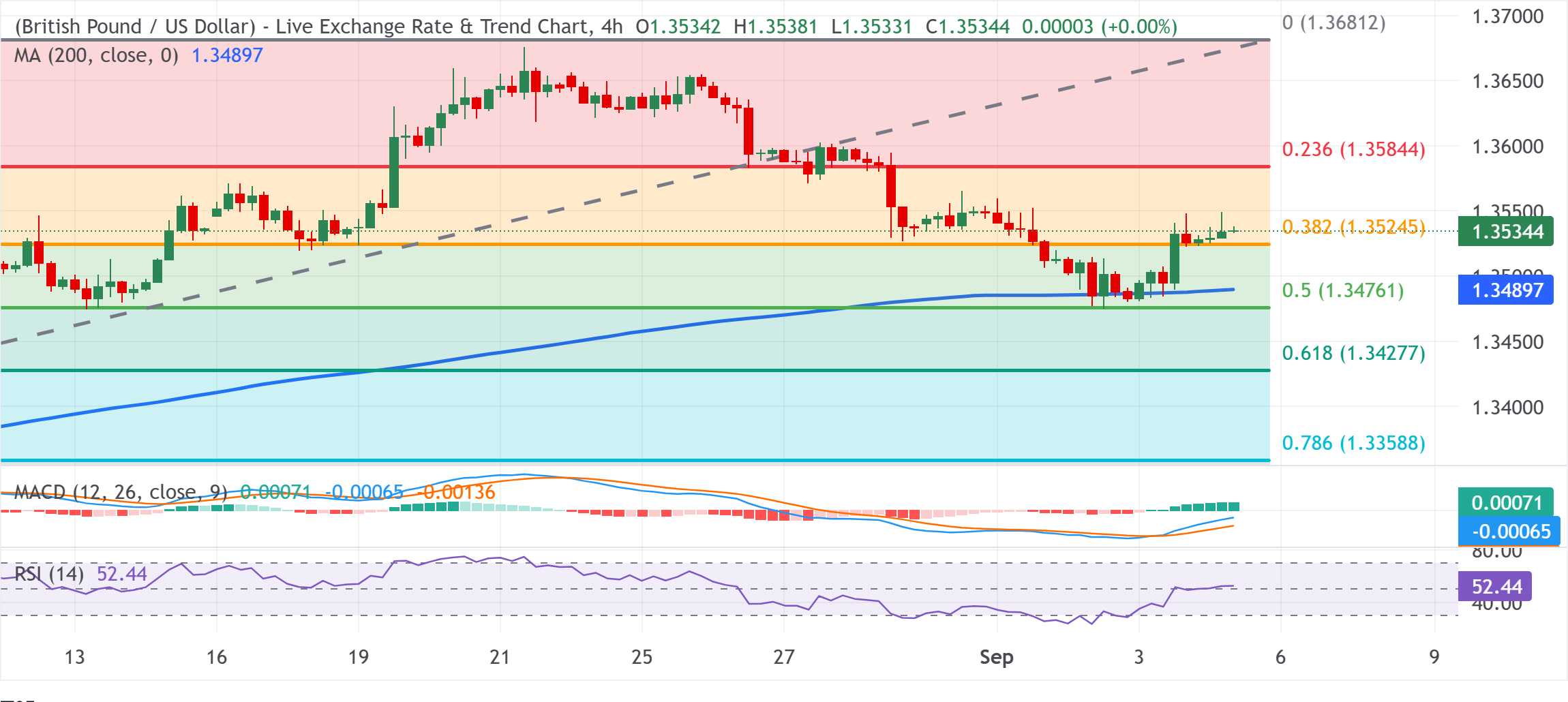 Chart Analysis GBP/USD
