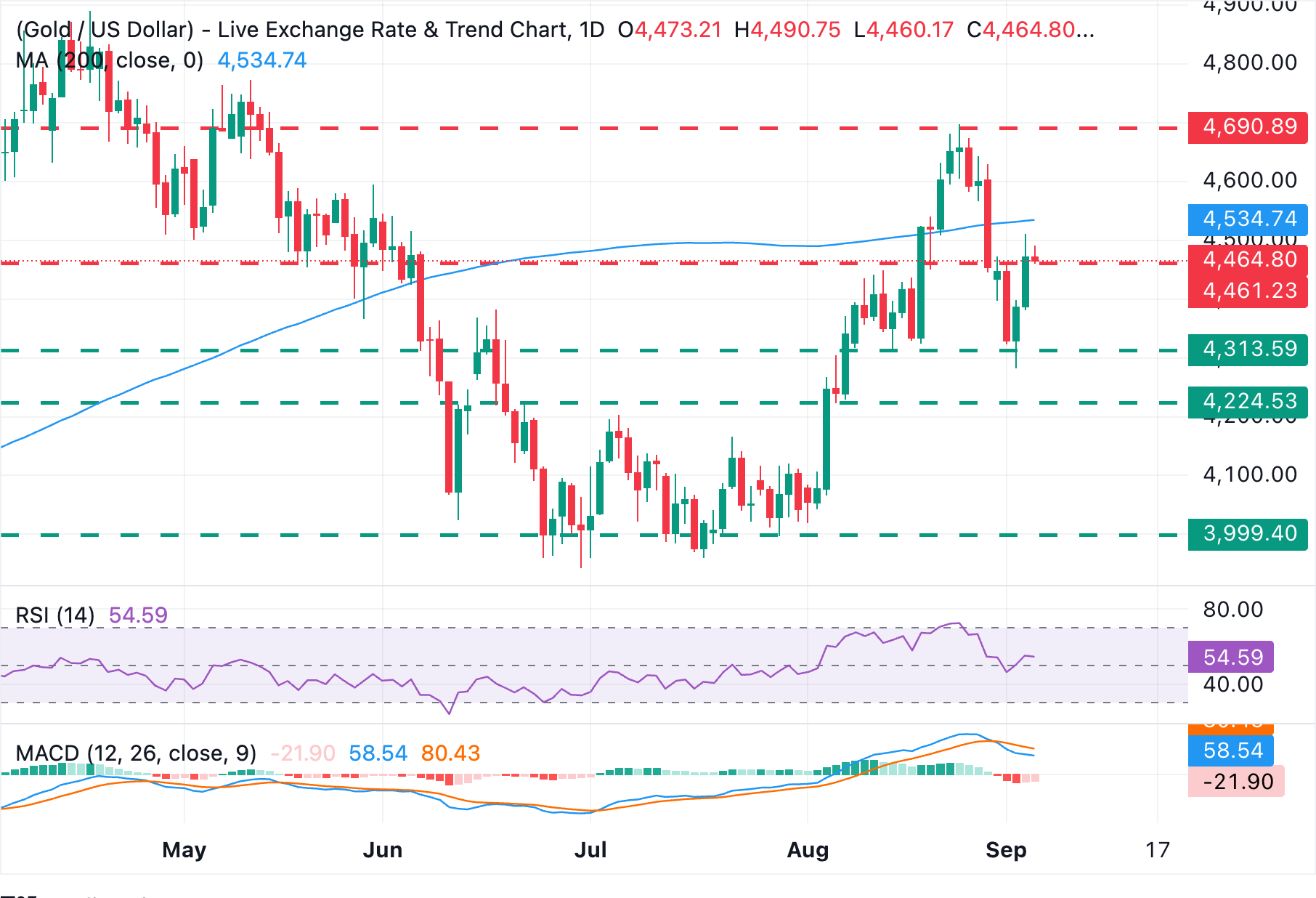 Chart Analysis XAU/USD