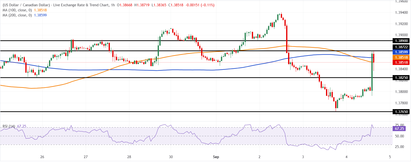 Chart Analysis USD/CAD
