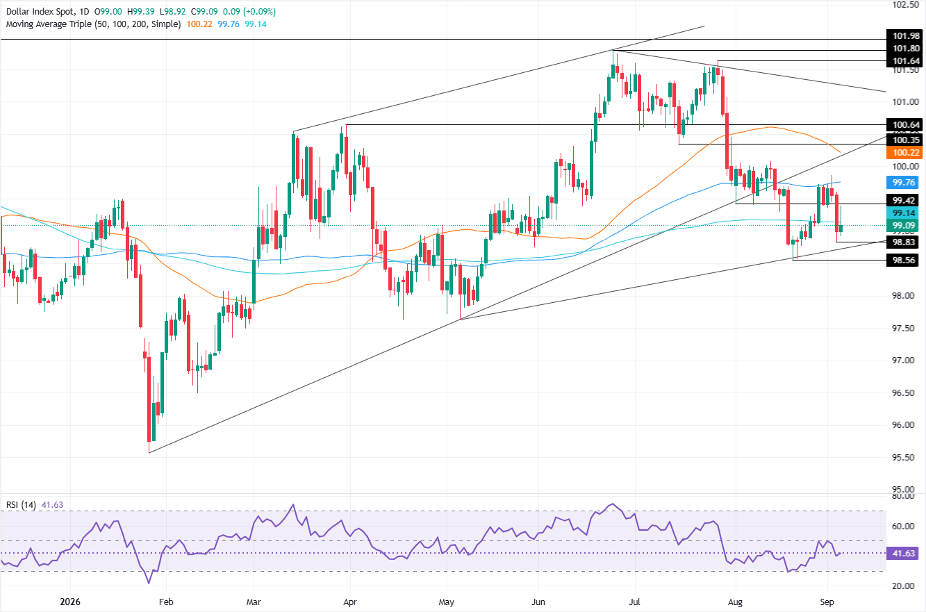 Chart Analysis Dollar Index Spot