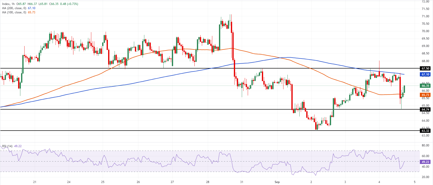 Chart Analysis XAG/USD