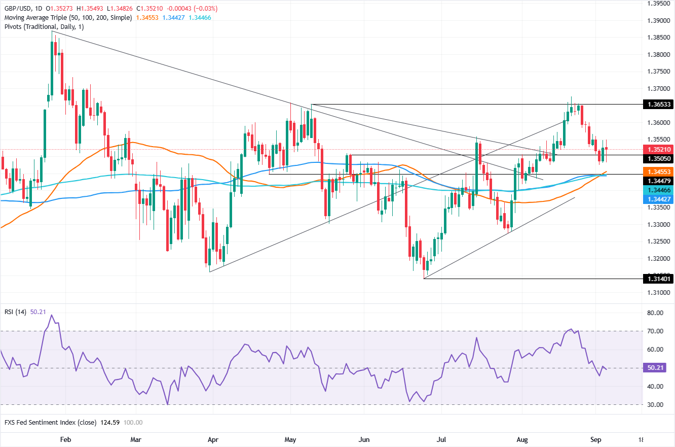 Chart Analysis GBP/USD
