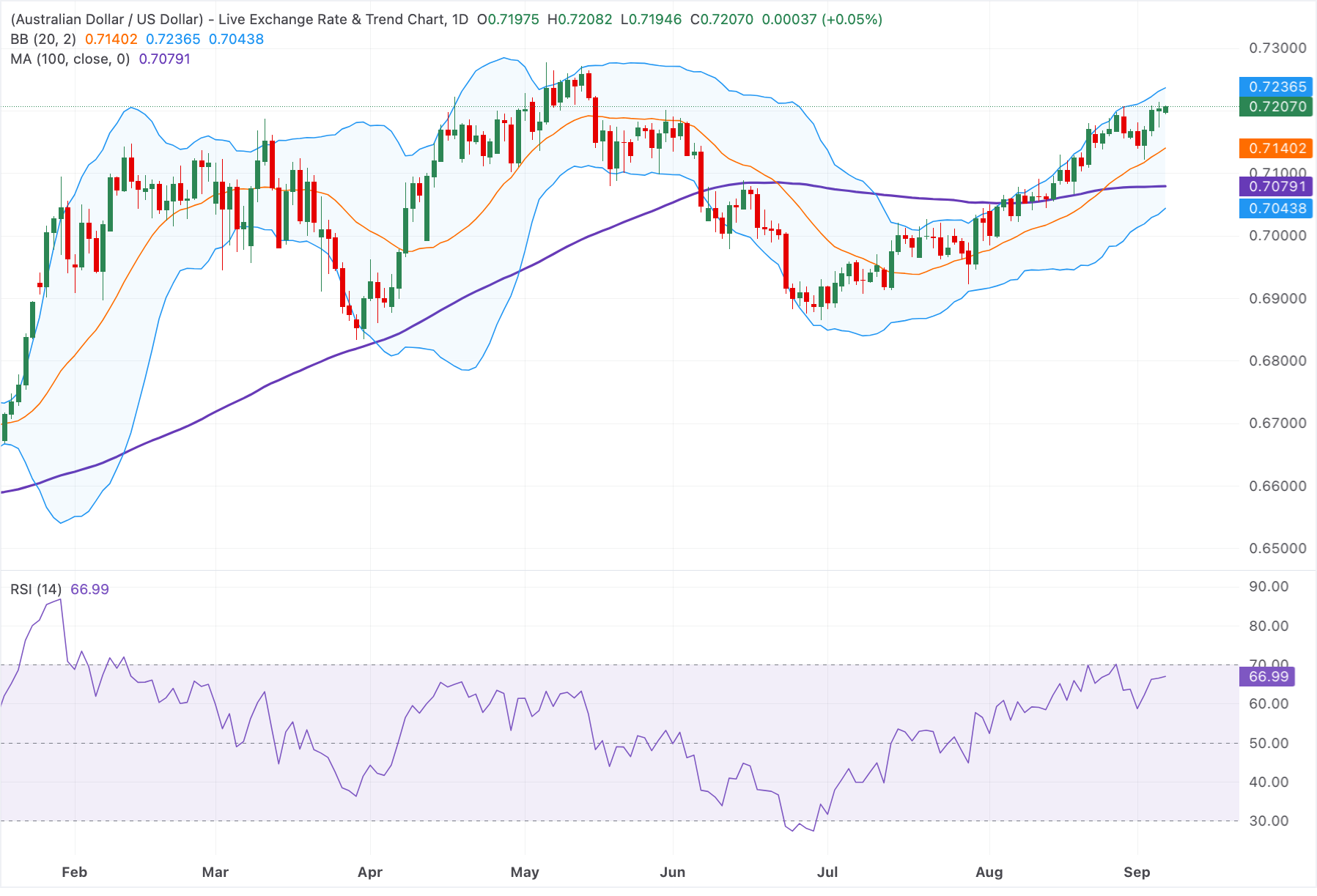 Chart Analysis AUD/USD
