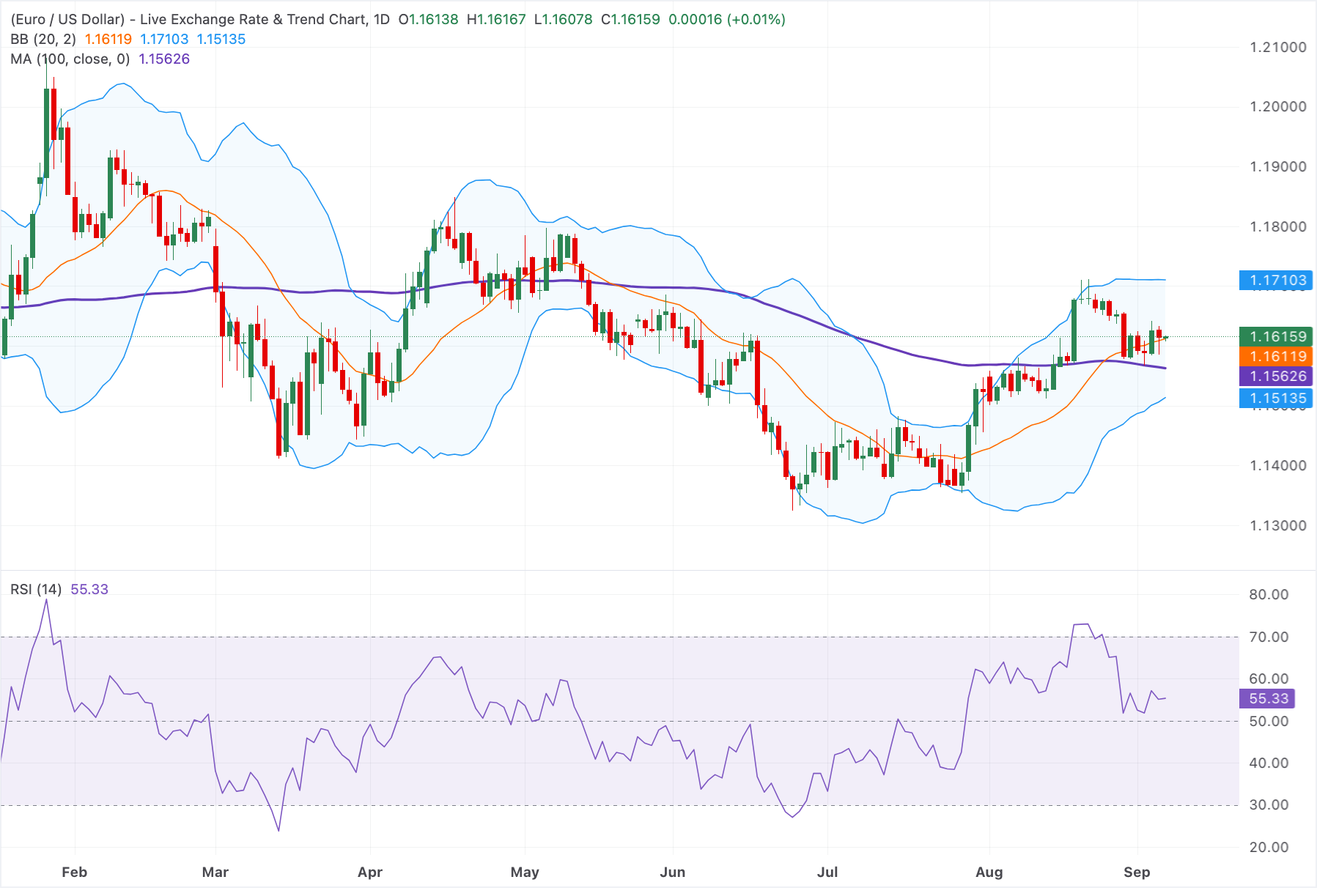 Chart Analysis EUR/USD