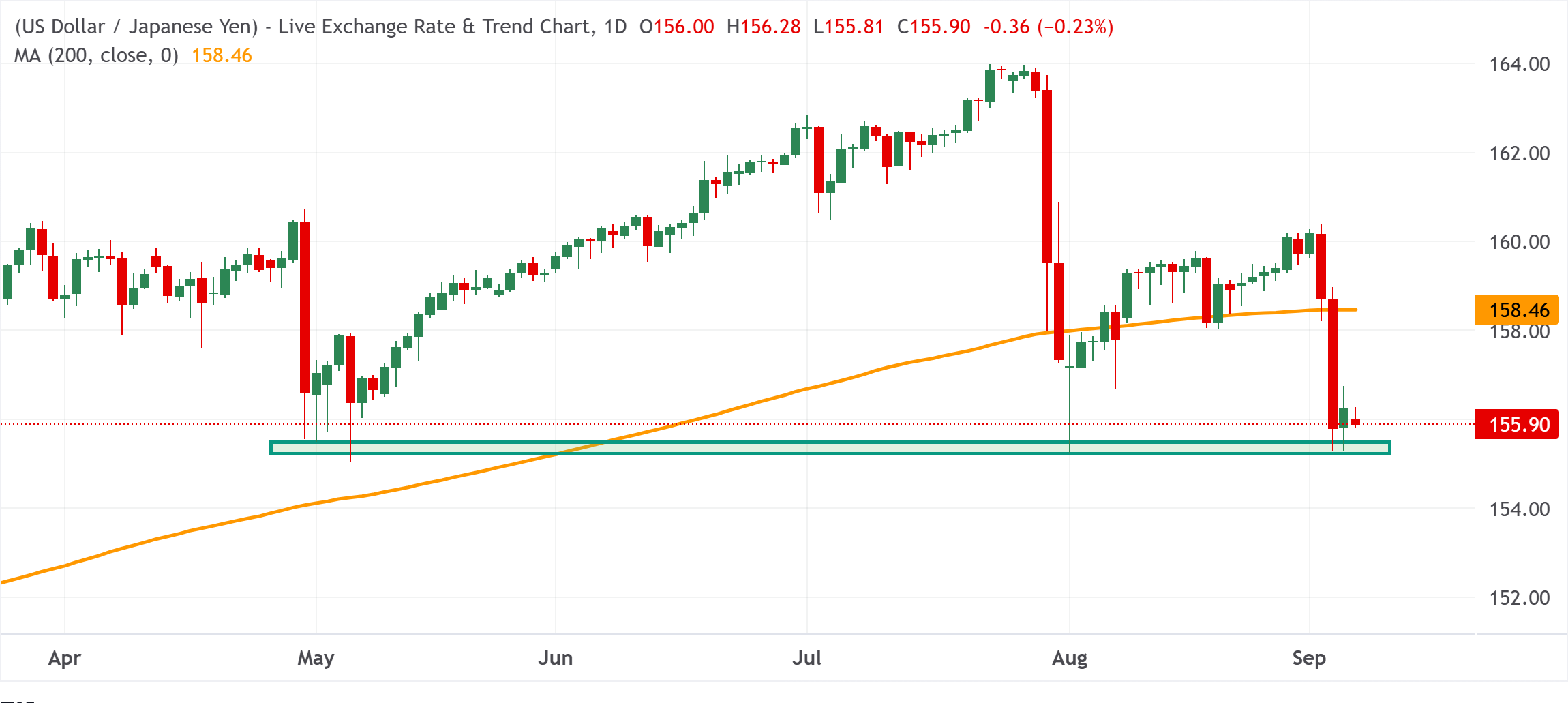 Chart Analysis USD/JPY