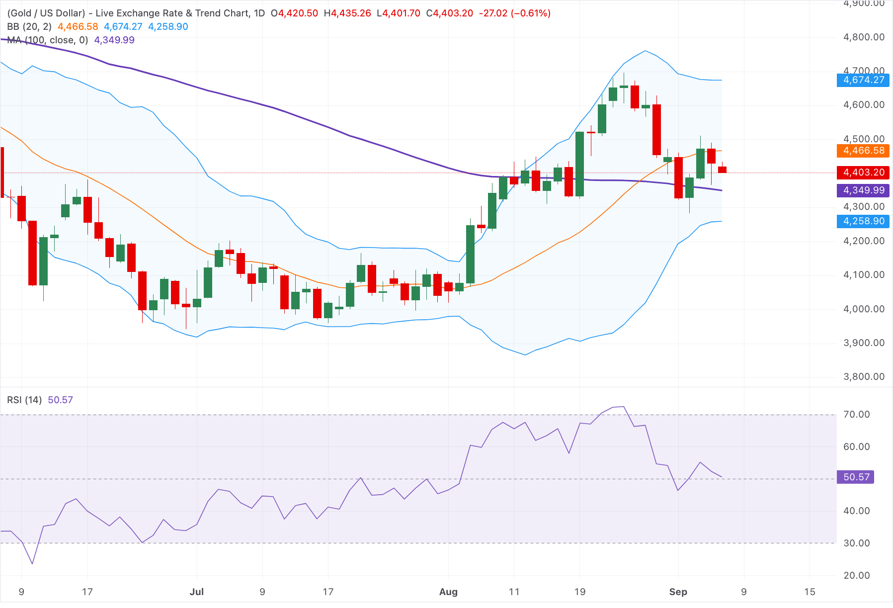 Chart Analysis XAU/USD