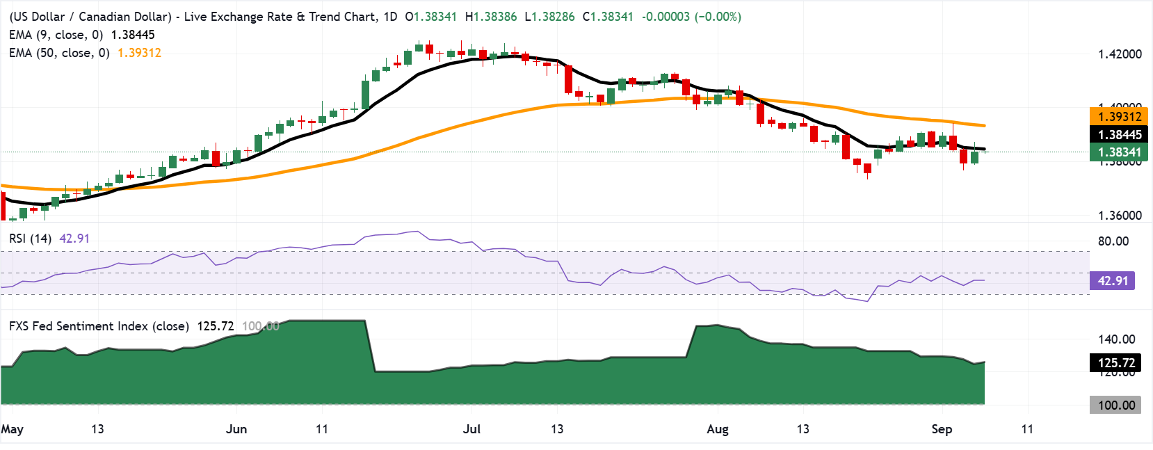 Chart Analysis USD/CAD