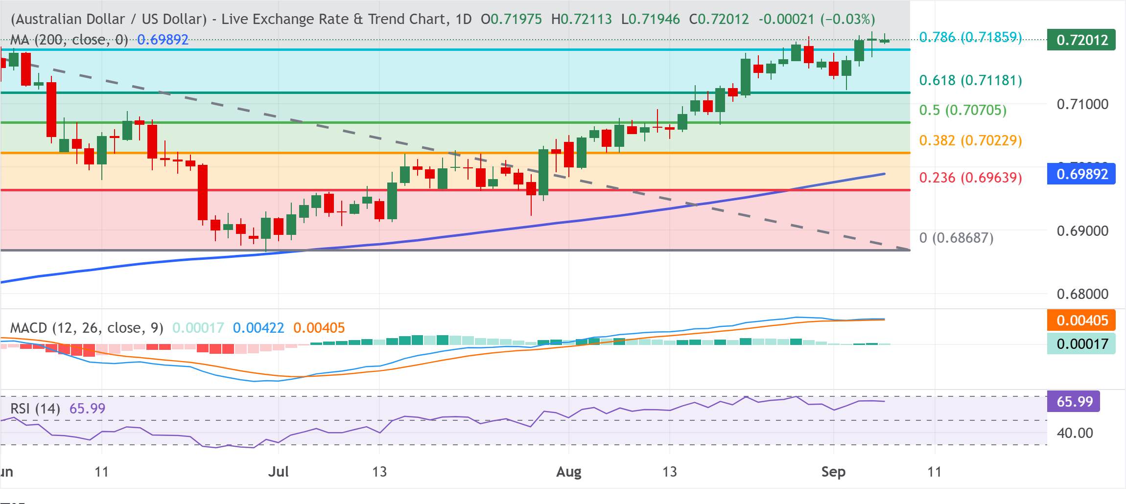 Chart Analysis AUD/USD