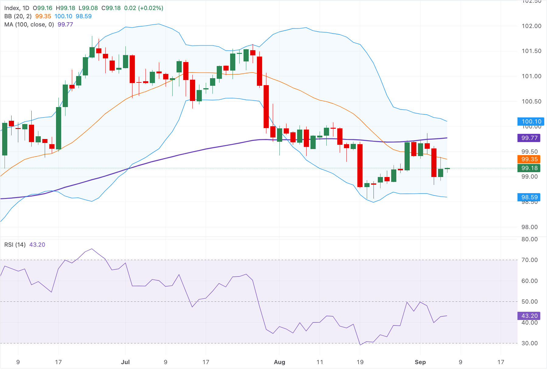 Chart Analysis Dollar Index Spot
