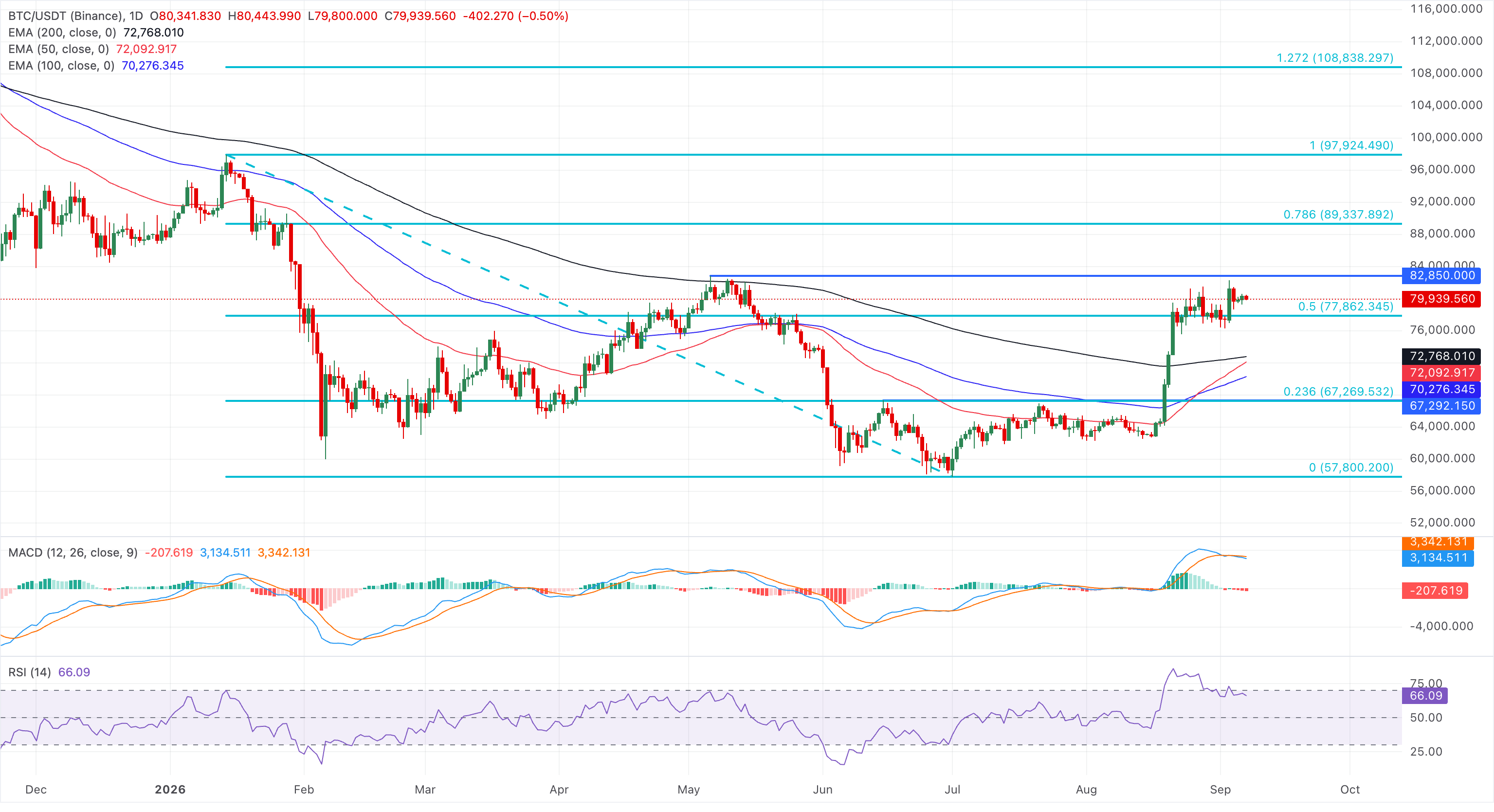 Chart Analysis BTC/USDT (Binance)