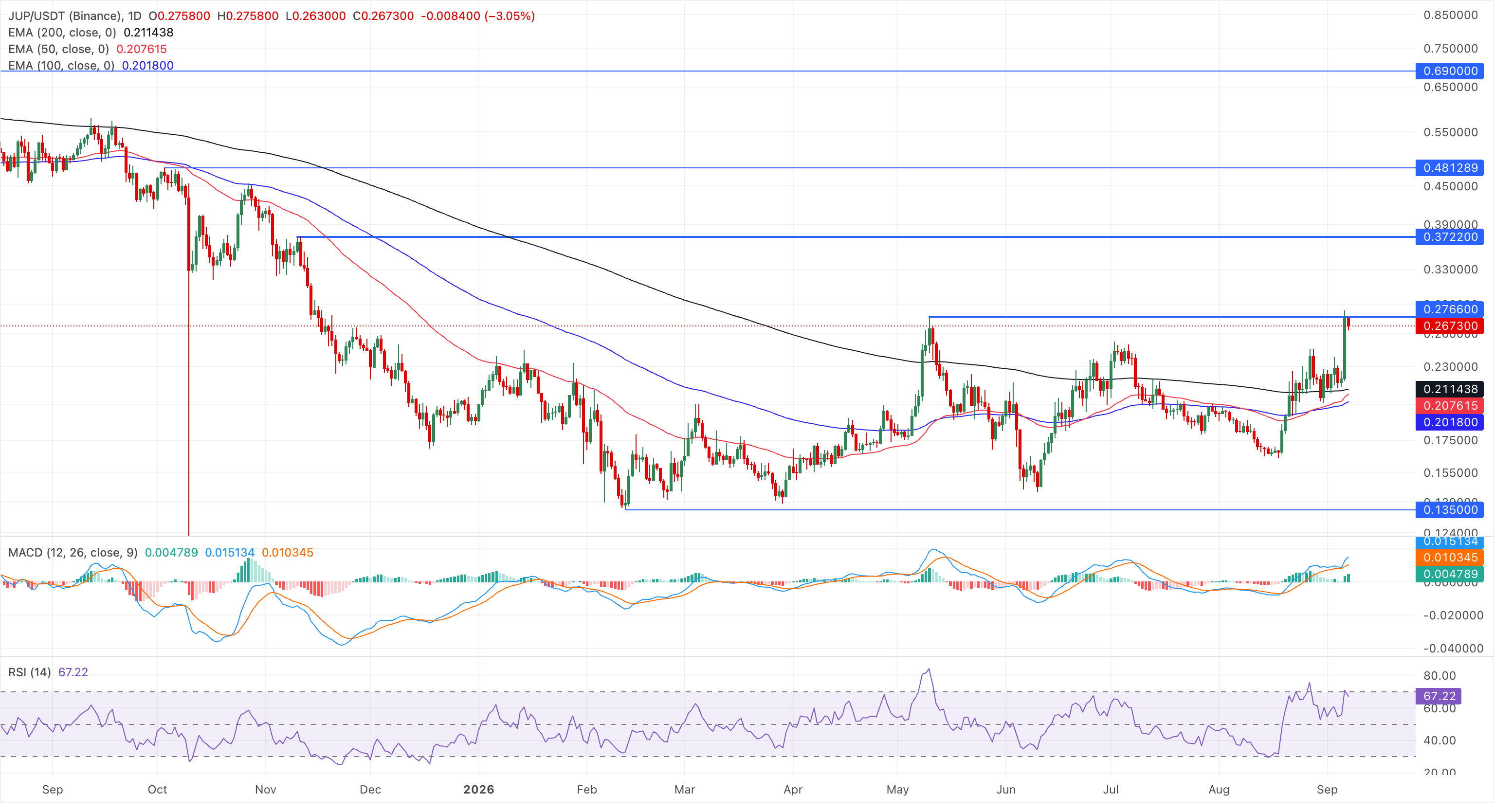 Chart Analysis JUP/USDT (Binance)