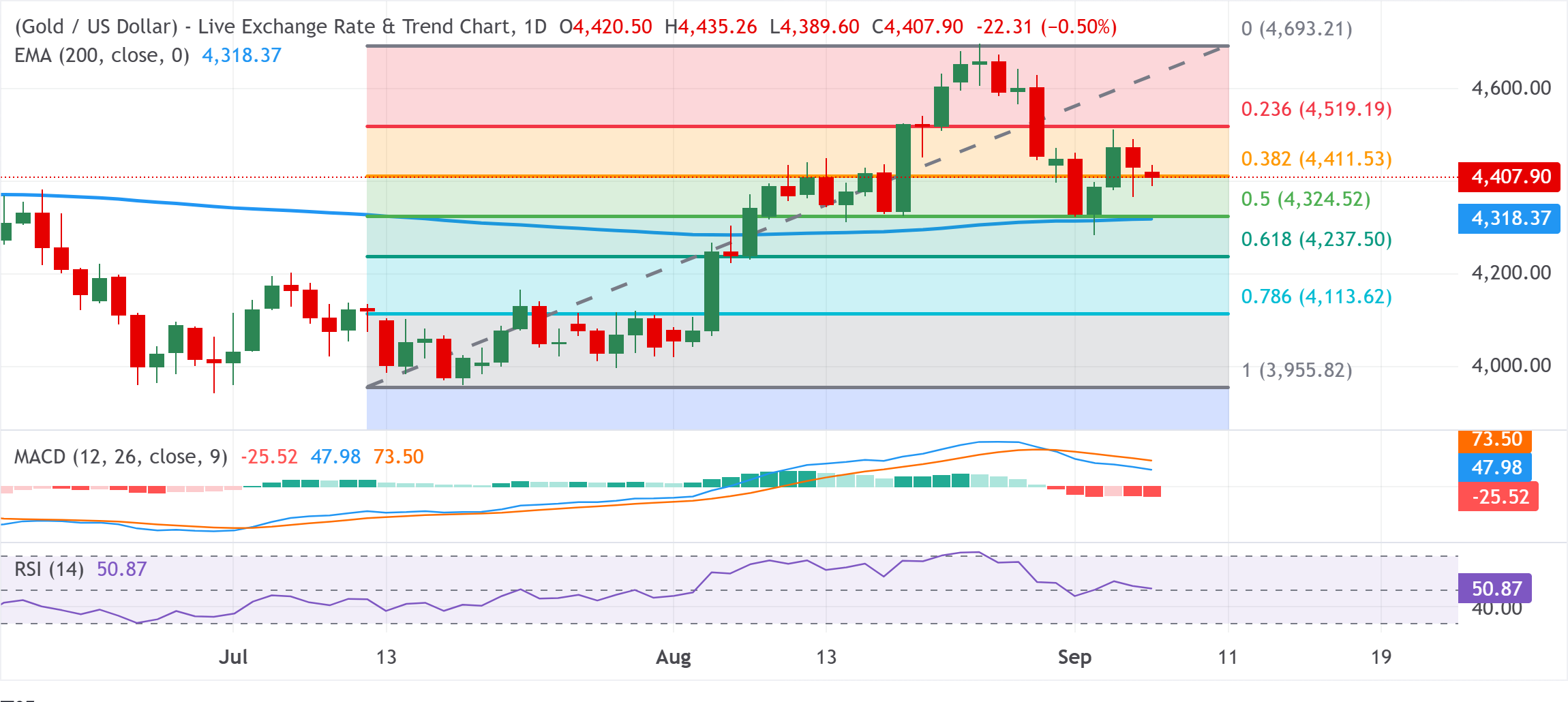 Chart Analysis XAU/USD