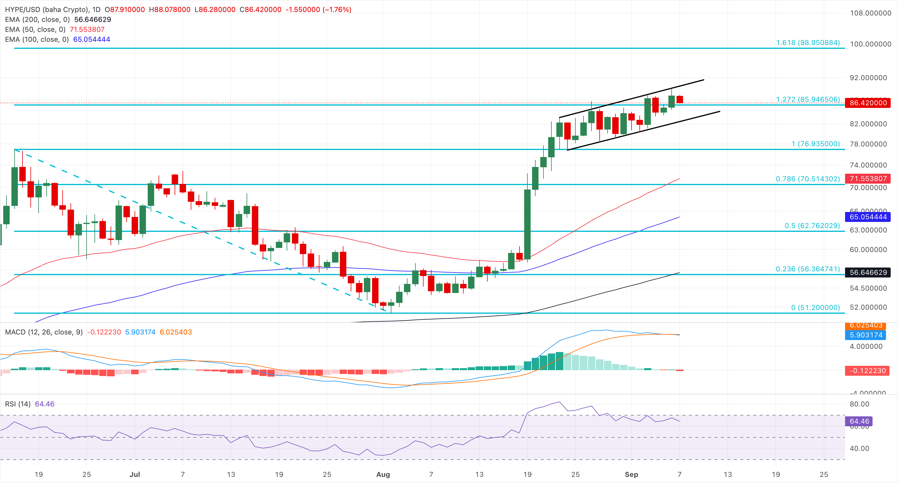 Chart Analysis HYPE/USD (baha Crypto)