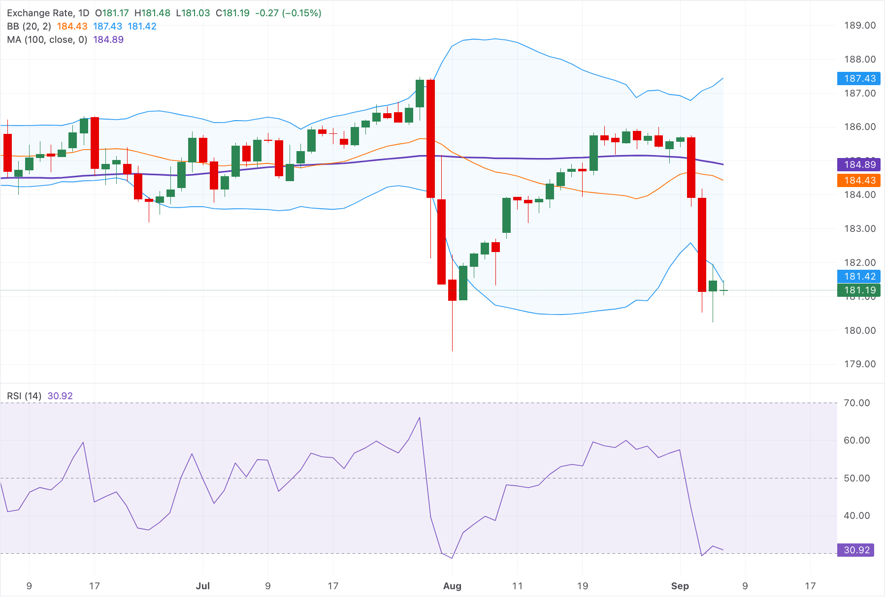 Chart Analysis EUR/JPY