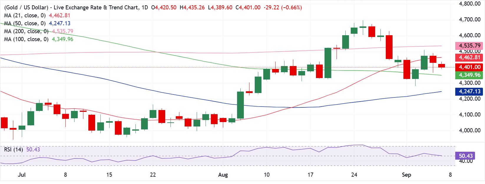 Chart Analysis XAU/USD