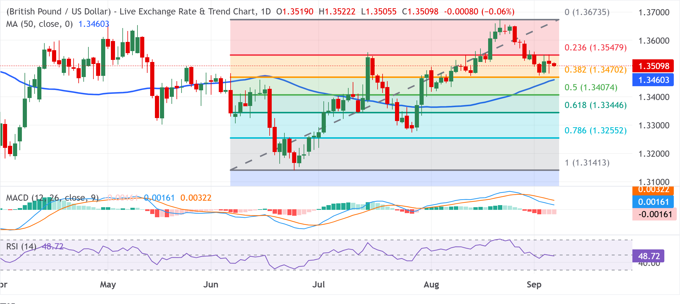 Chart Analysis GBP/USD
