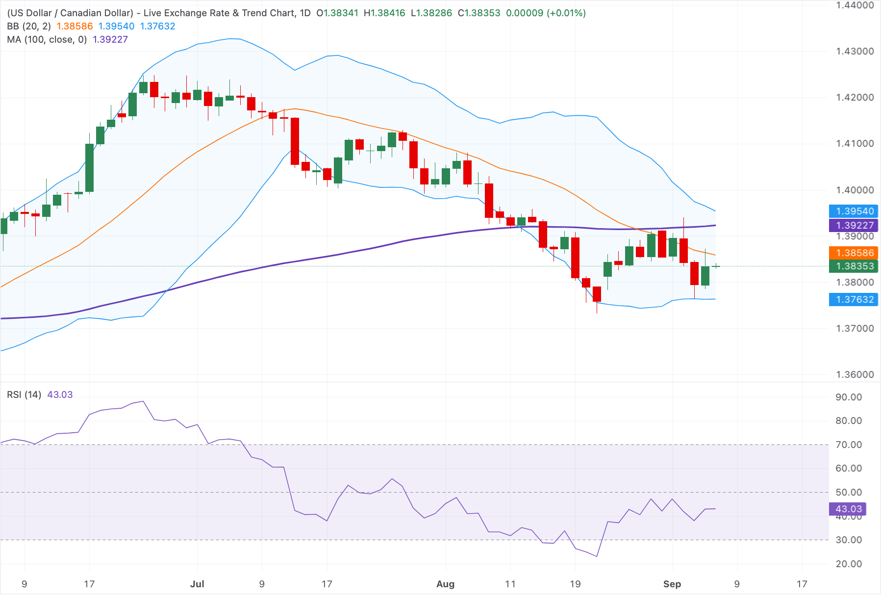 Chart Analysis USD/CAD