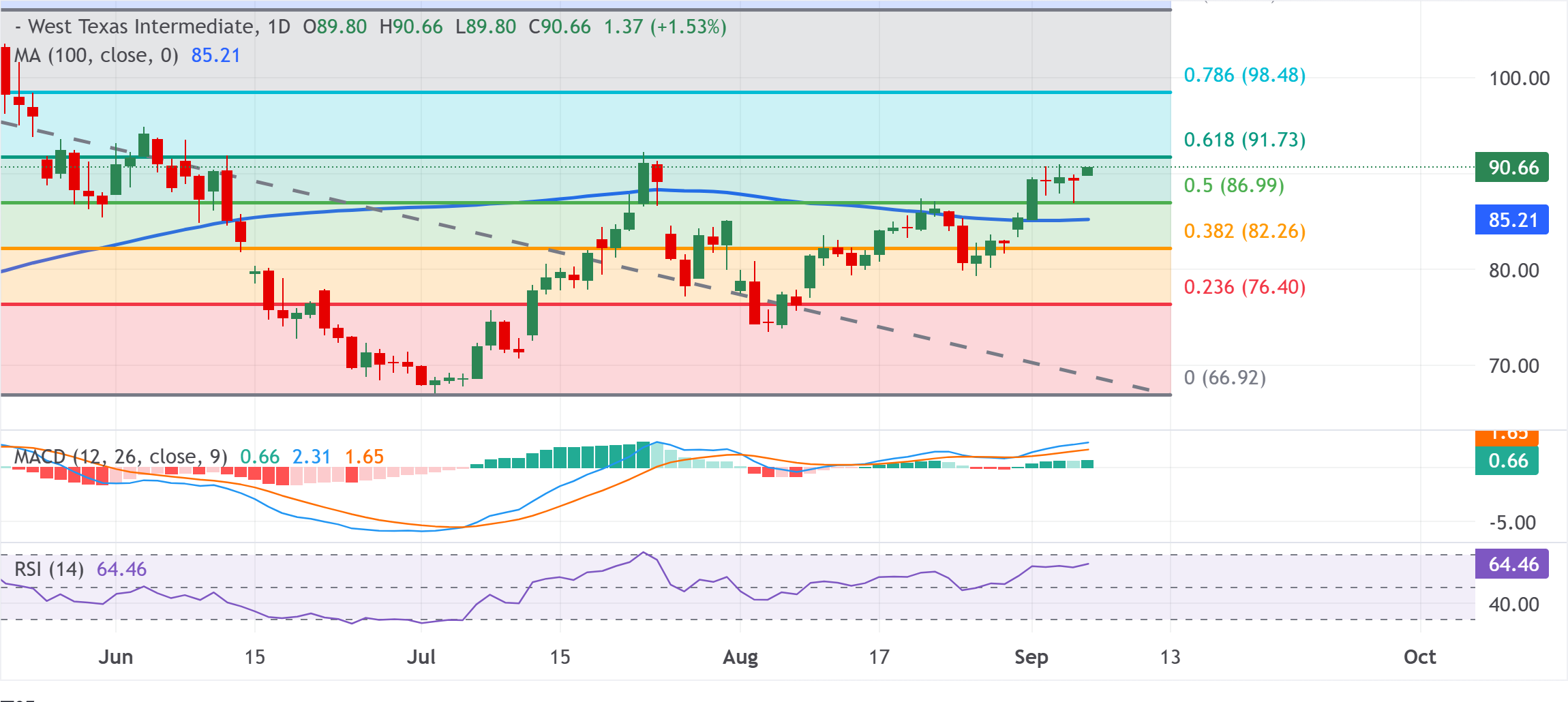 Chart Analysis WTI US OIL