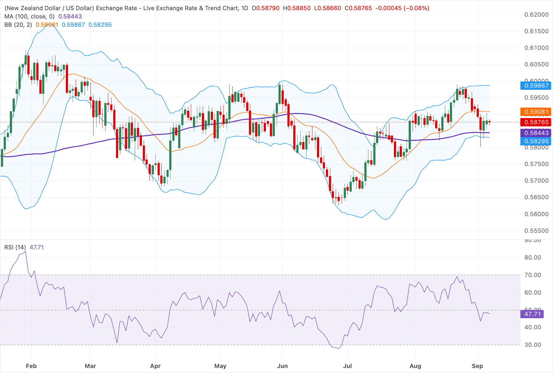 Chart Analysis NZD/USD