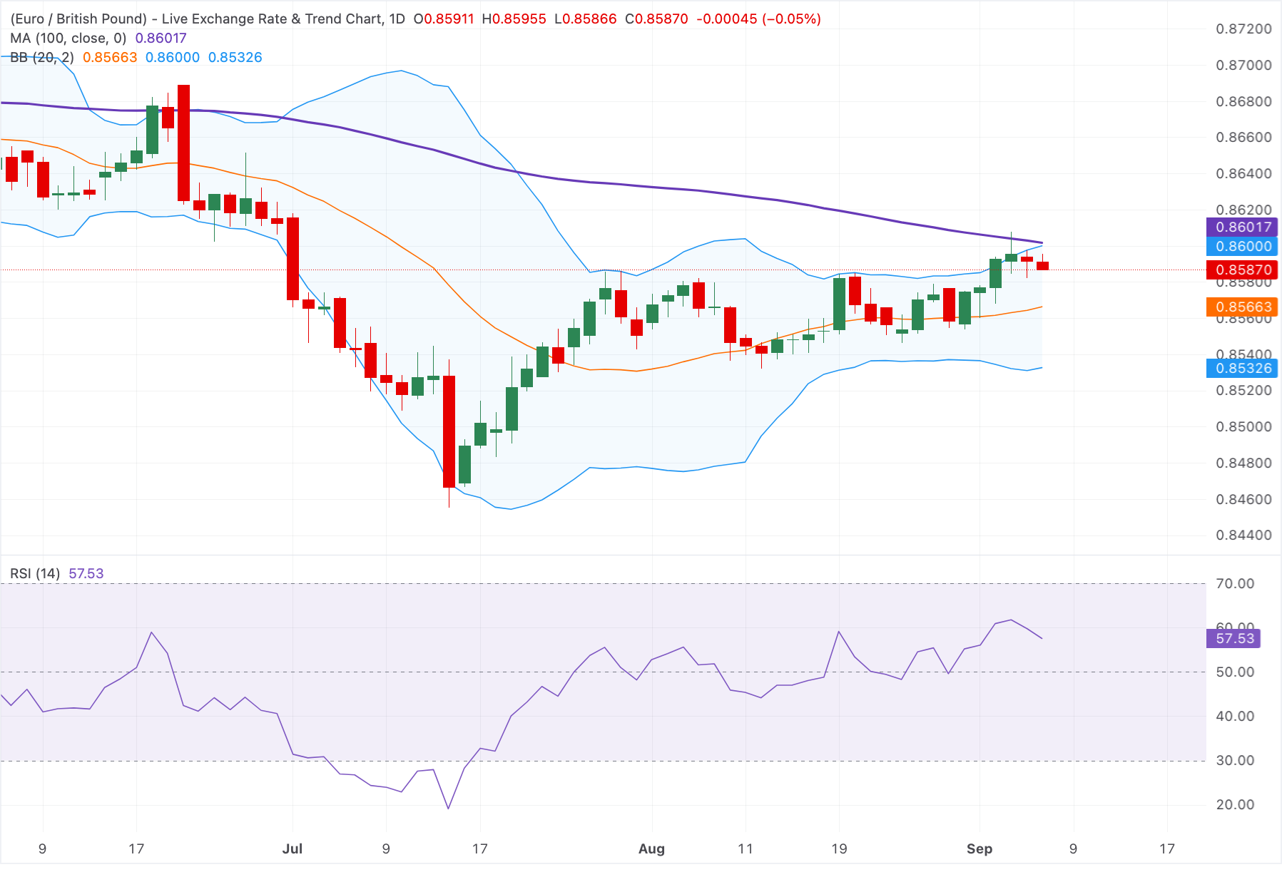 Chart Analysis EUR/GBP