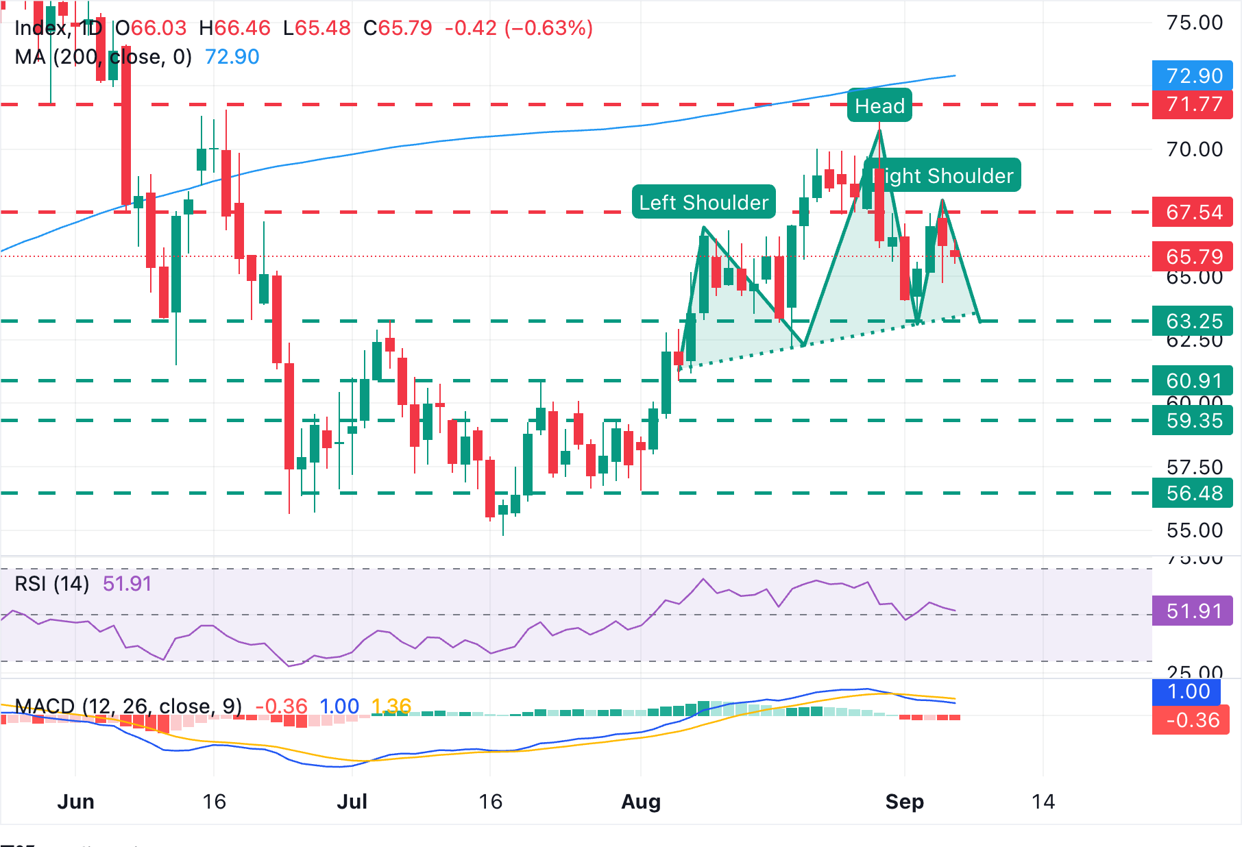Chart Analysis XAG/USD