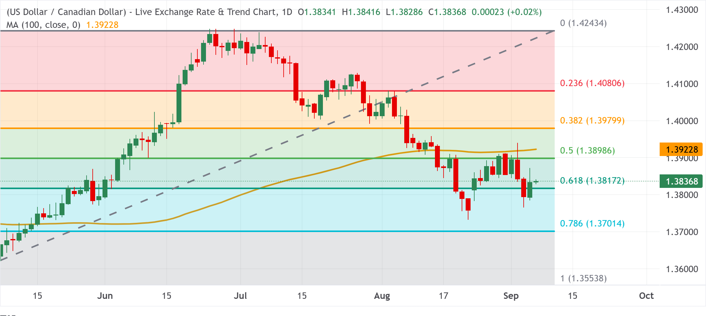 Chart Analysis USD/CAD