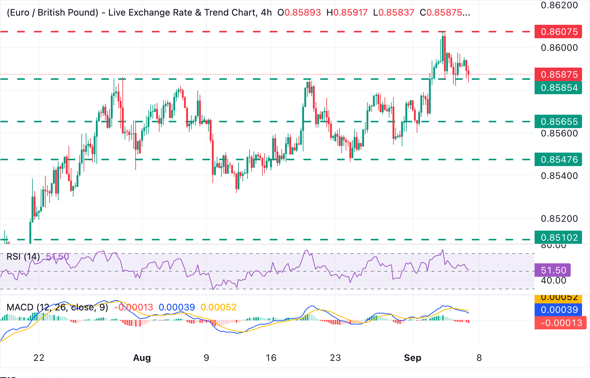 Chart Analysis EUR/GBP