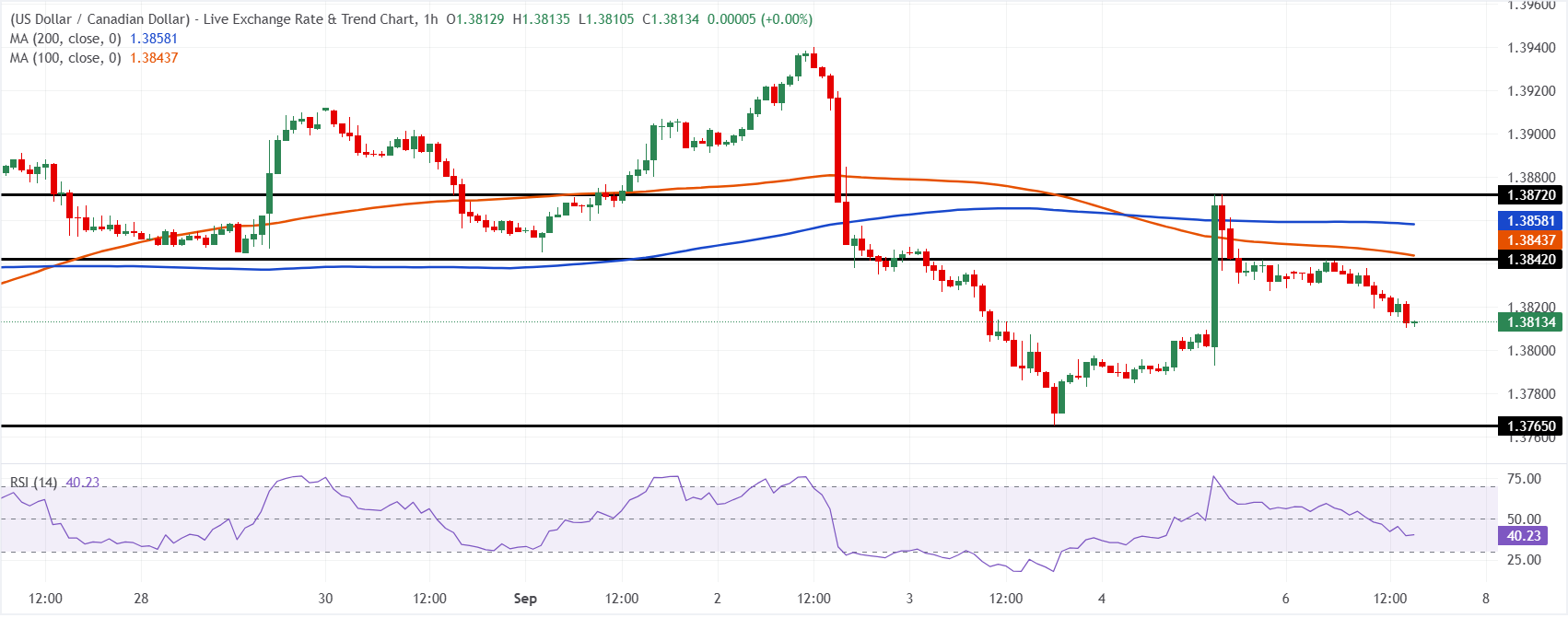 Chart Analysis USD/CAD
