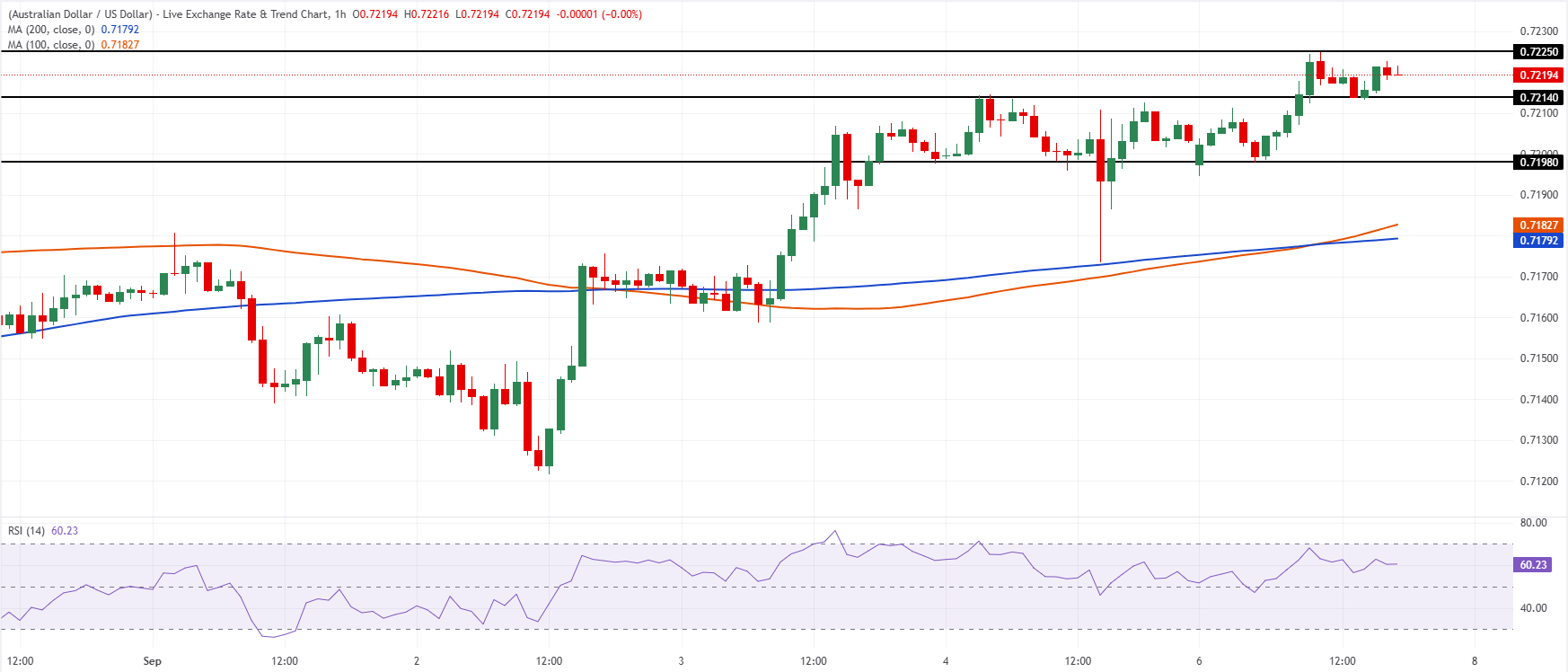 Chart Analysis AUD/USD