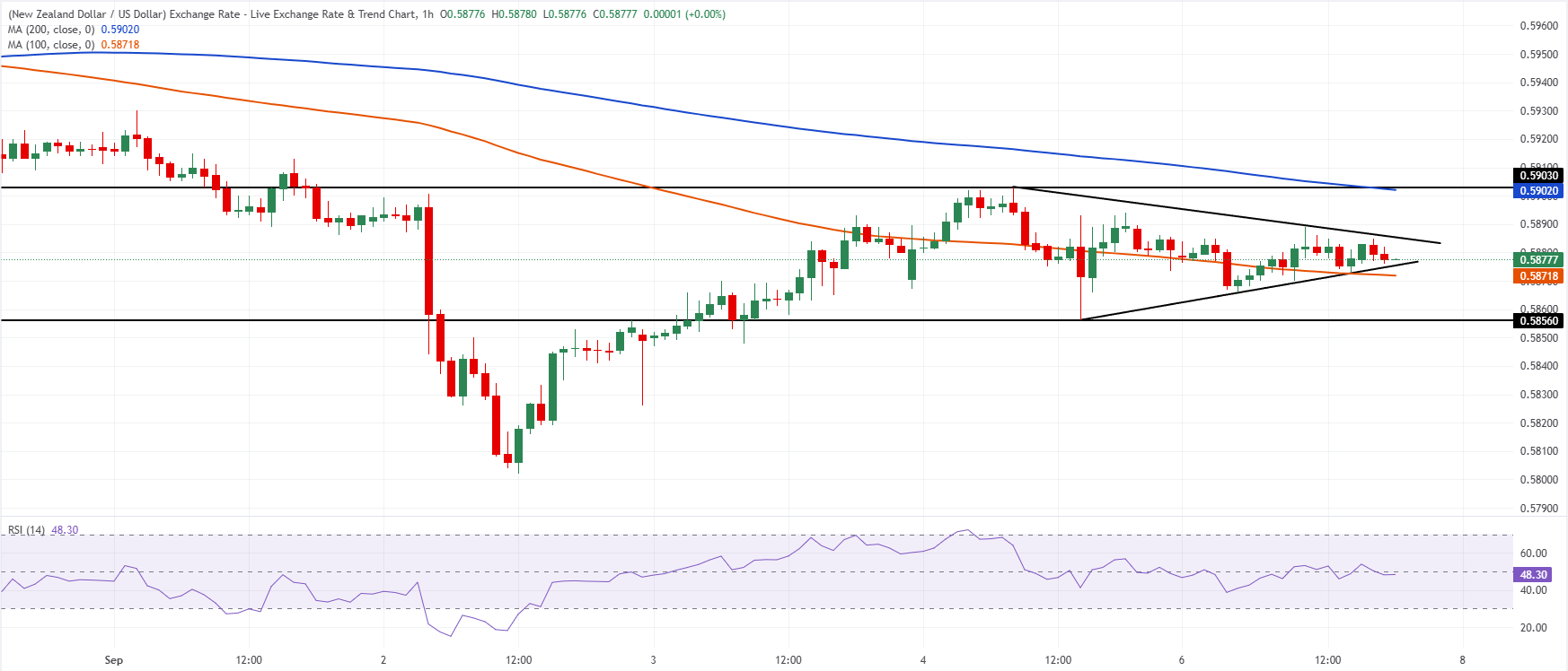 Chart Analysis NZD/USD