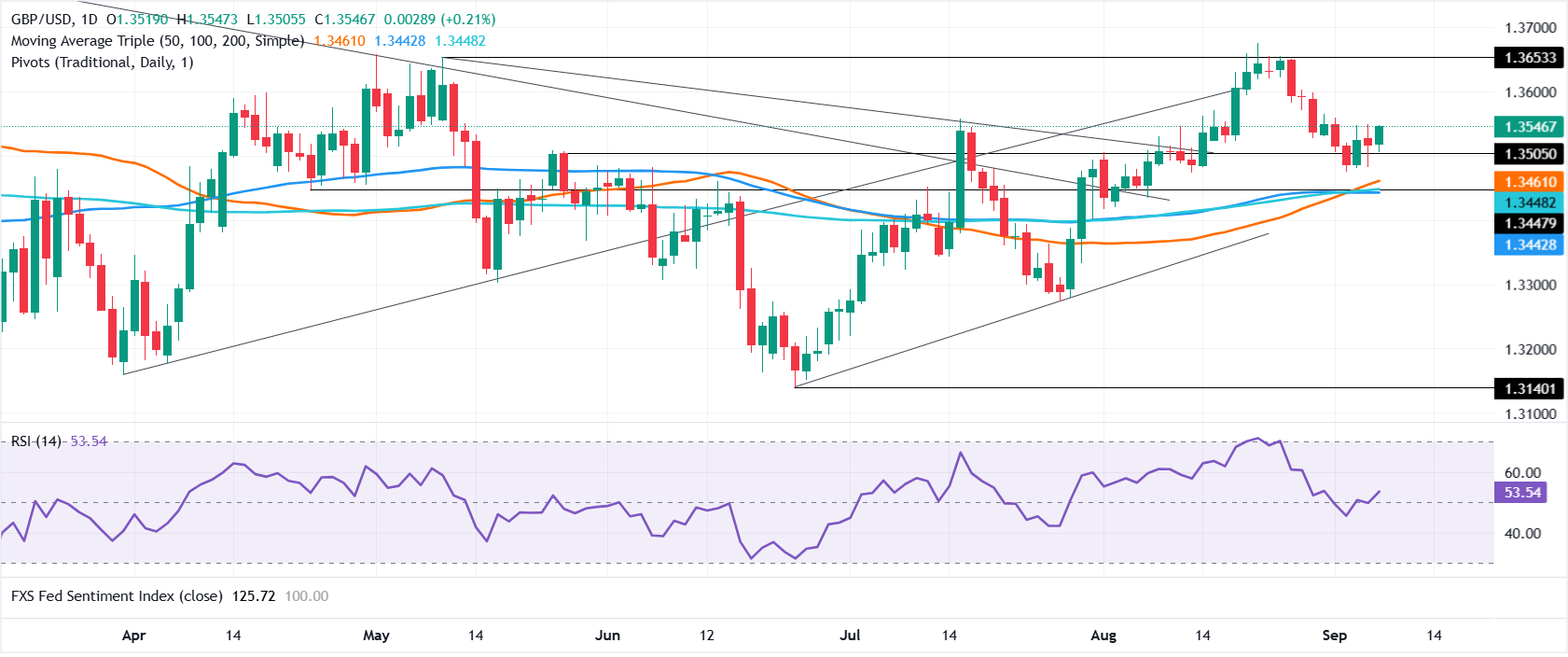 Chart Analysis GBP/USD