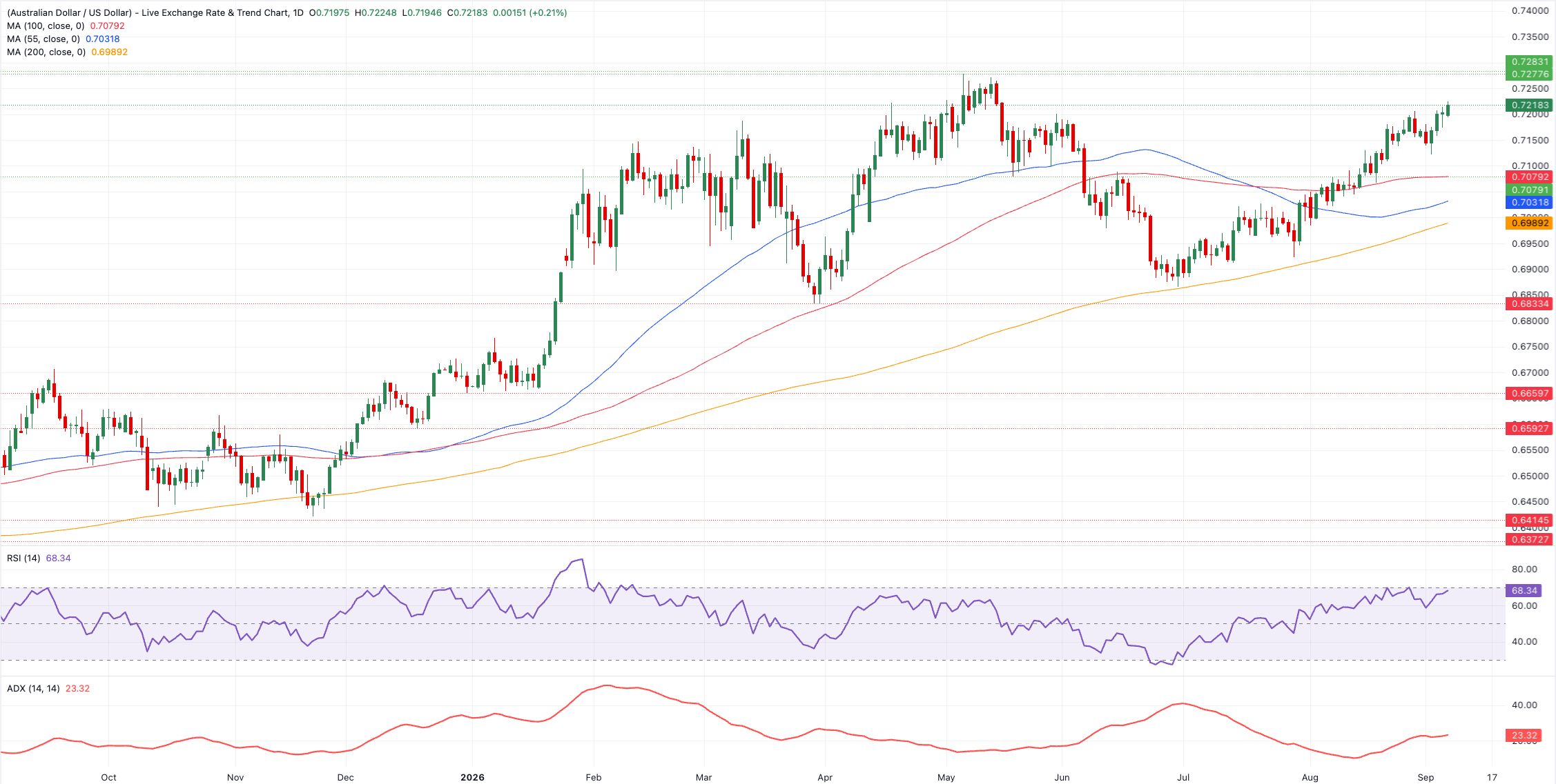 Chart Analysis AUD/USD
