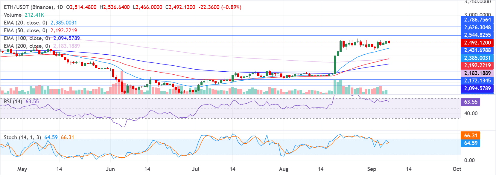 Chart Analysis ETH/USDT (Binance)