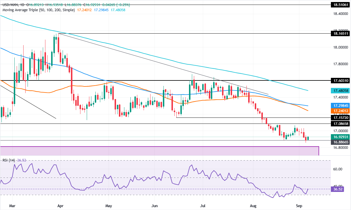 Chart Analysis USD/MXN