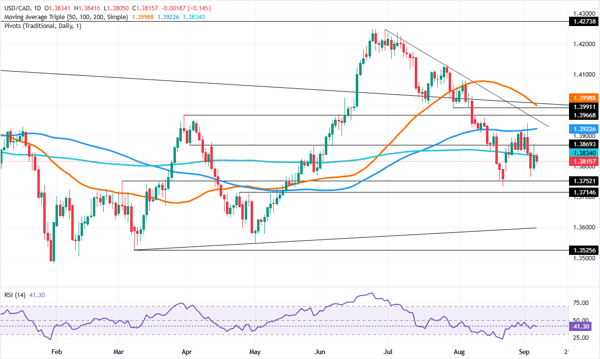 Chart Analysis USD/CAD