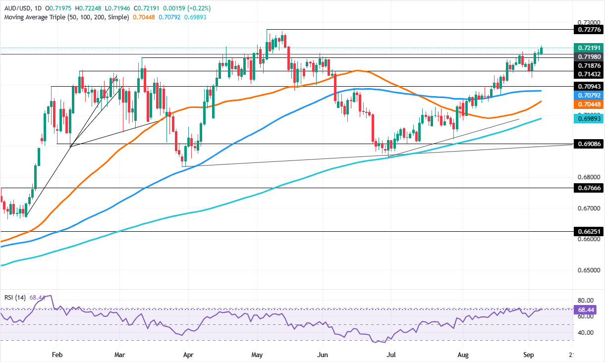 Chart Analysis AUD/USD