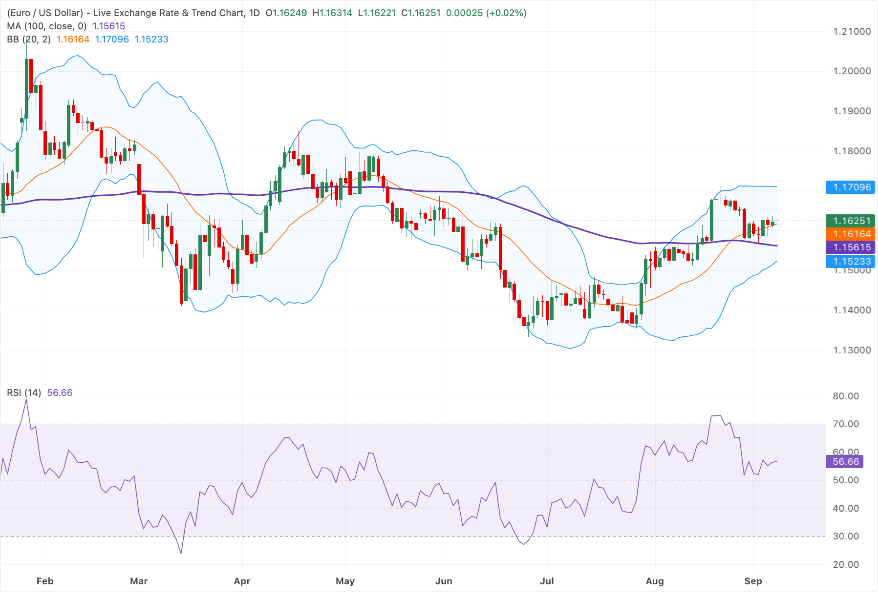 Chart Analysis EUR/USD