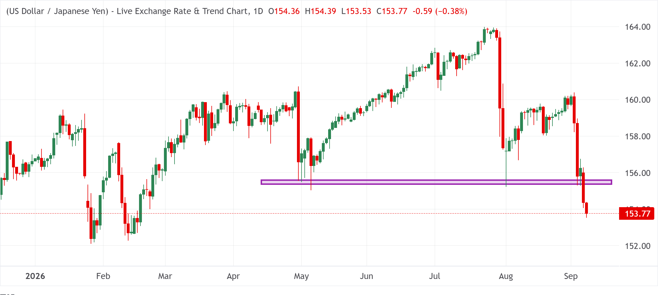 Chart Analysis USD/JPY