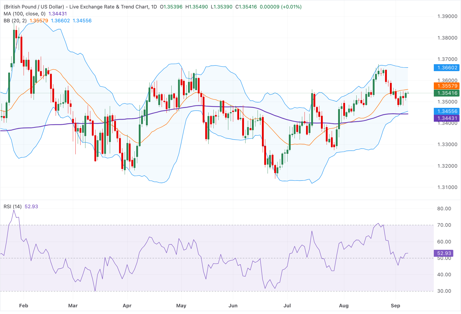 Chart Analysis GBP/USD