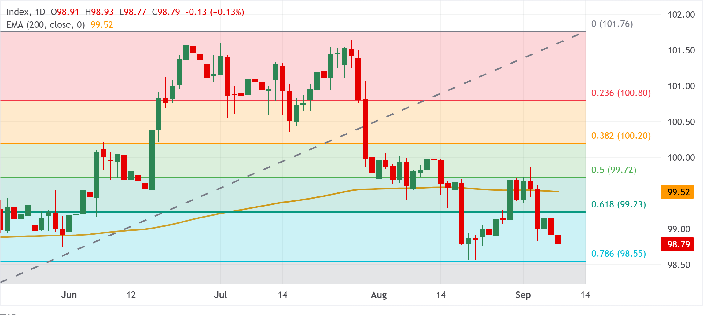 Chart Analysis Dollar Index Spot