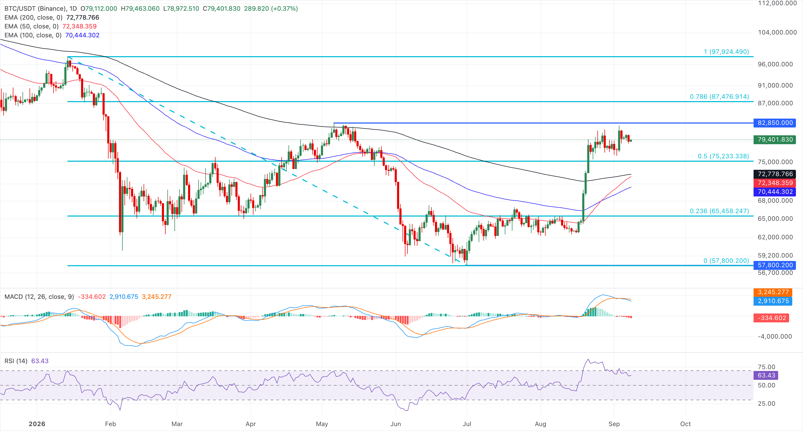 Chart Analysis BTC/USDT (Binance)