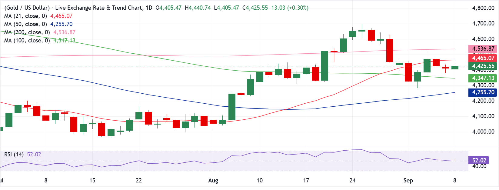 Chart Analysis XAU/USD