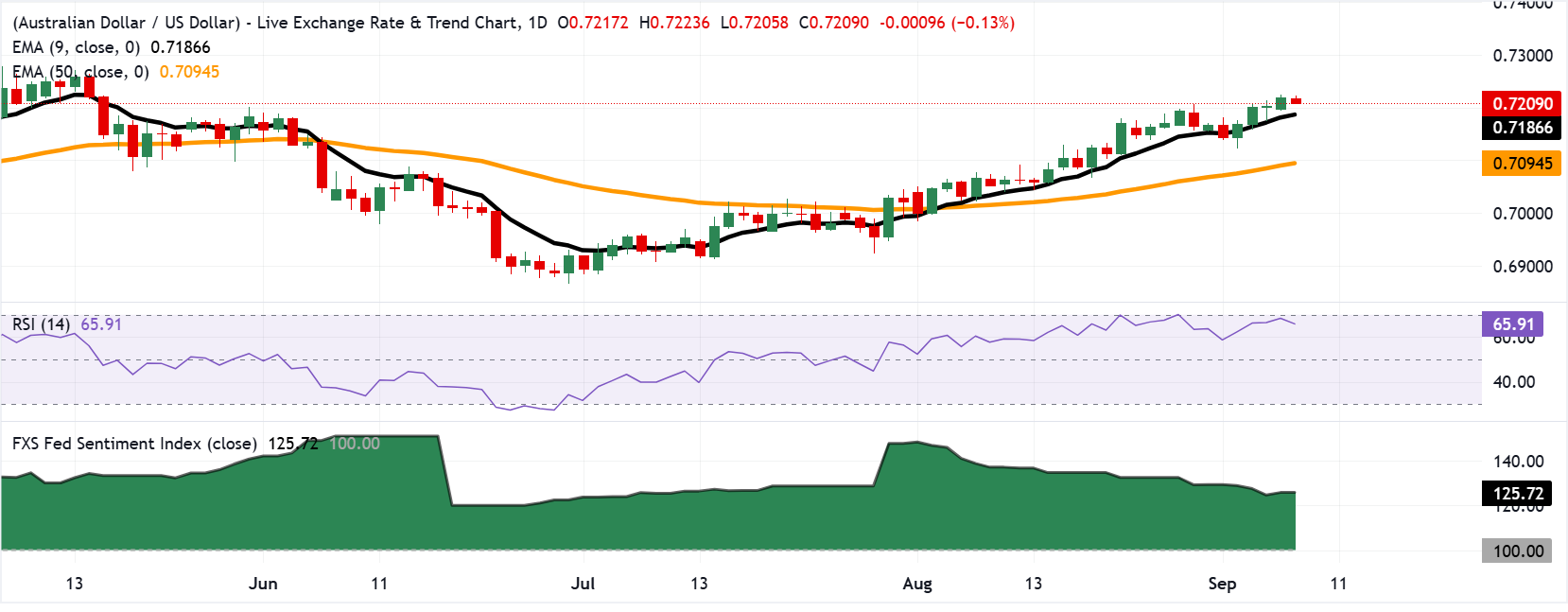Chart Analysis AUD/USD