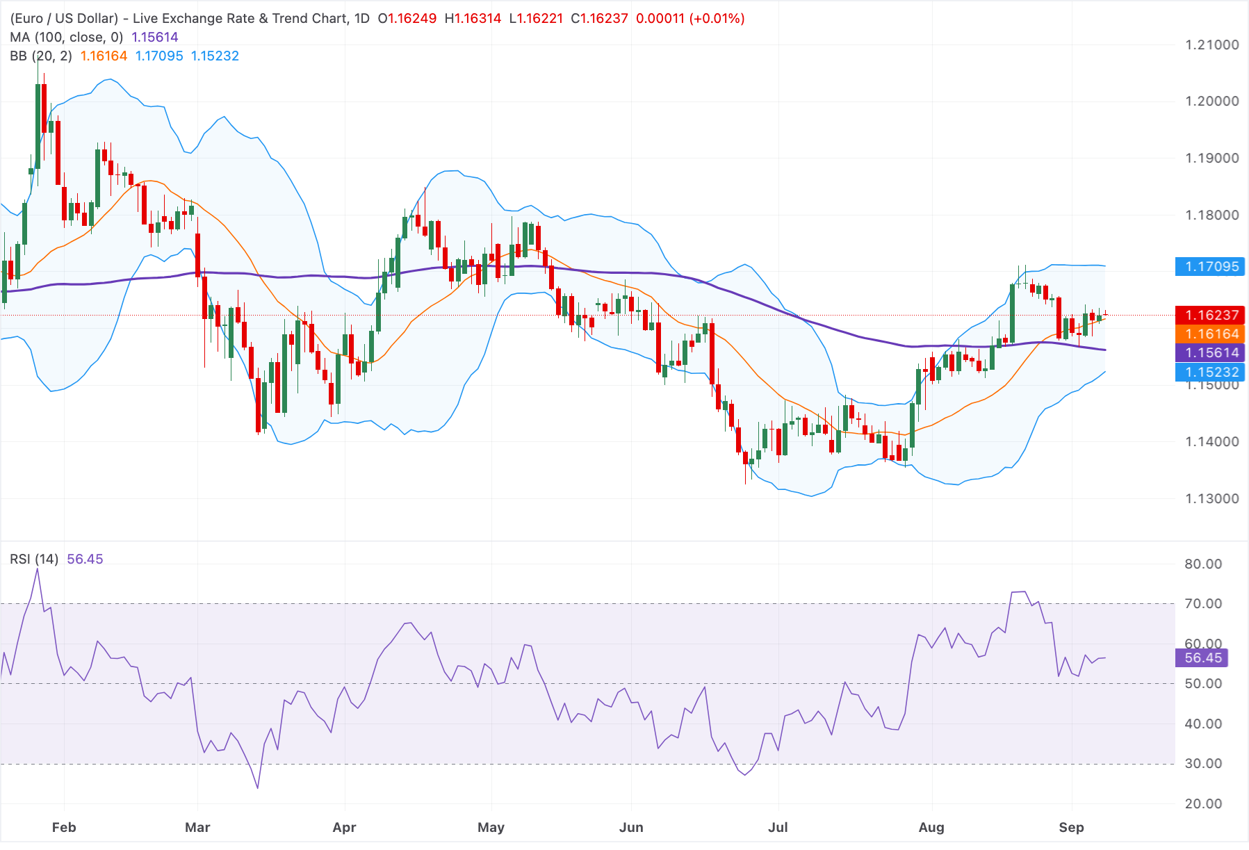Chart Analysis EUR/USD