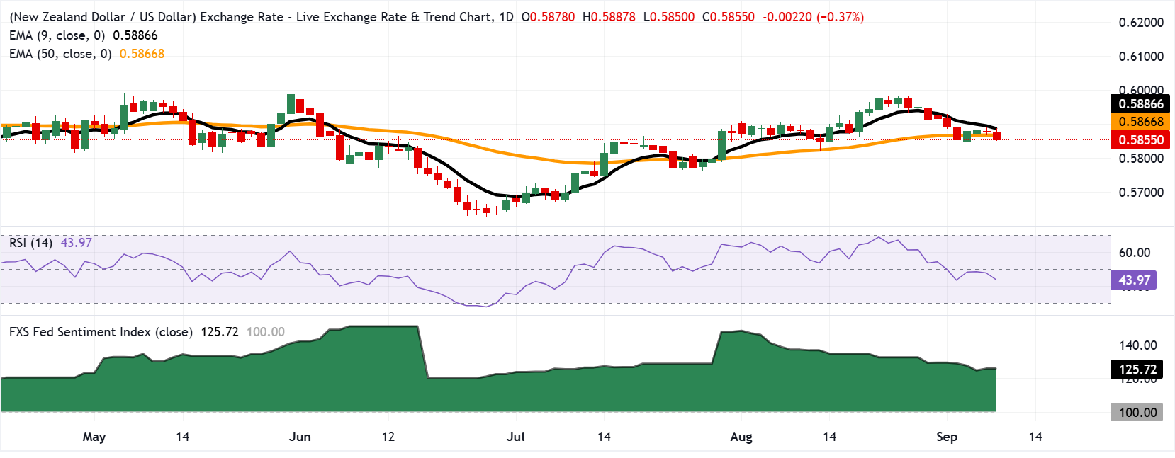 Chart Analysis NZD/USD