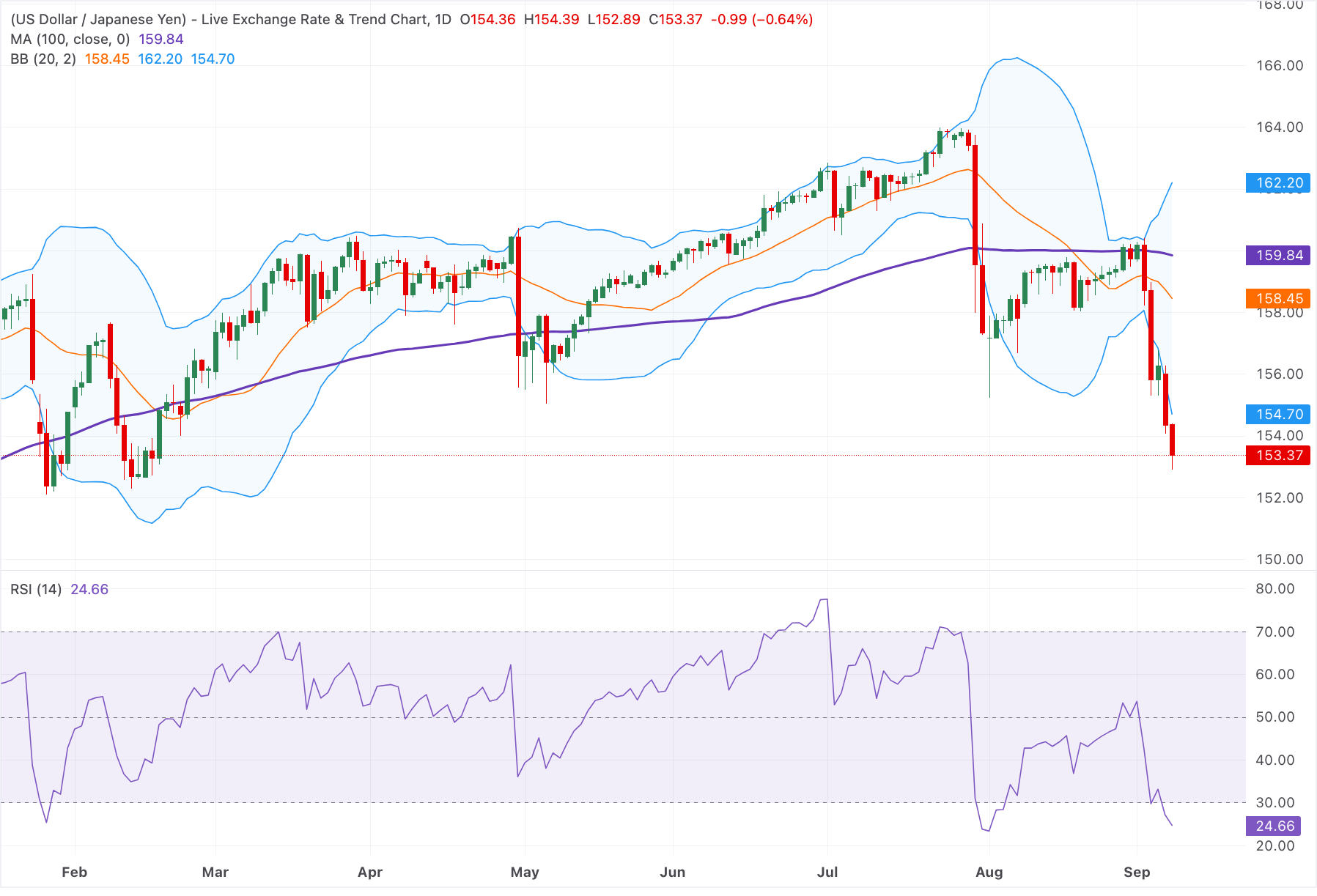 Chart Analysis USD/JPY