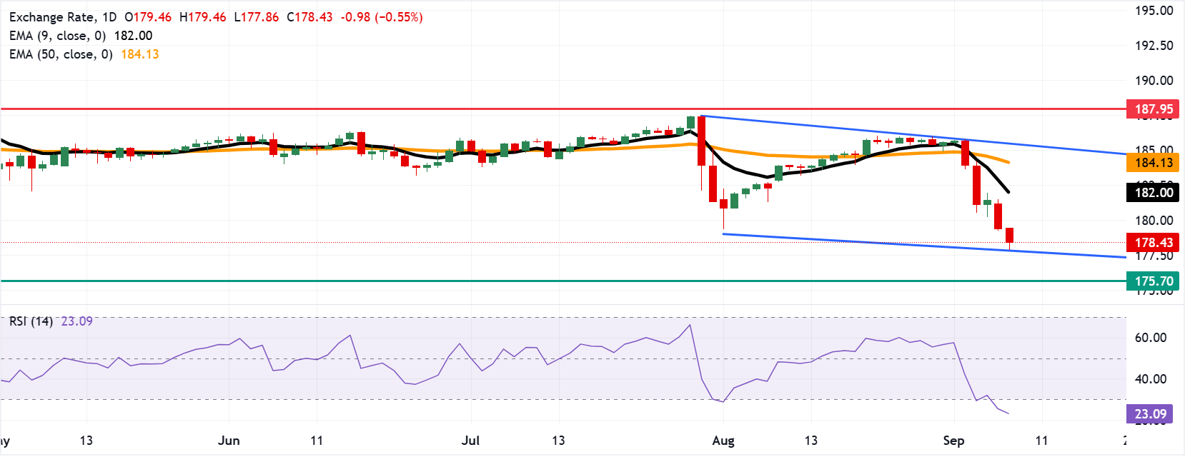 Chart Analysis EUR/JPY