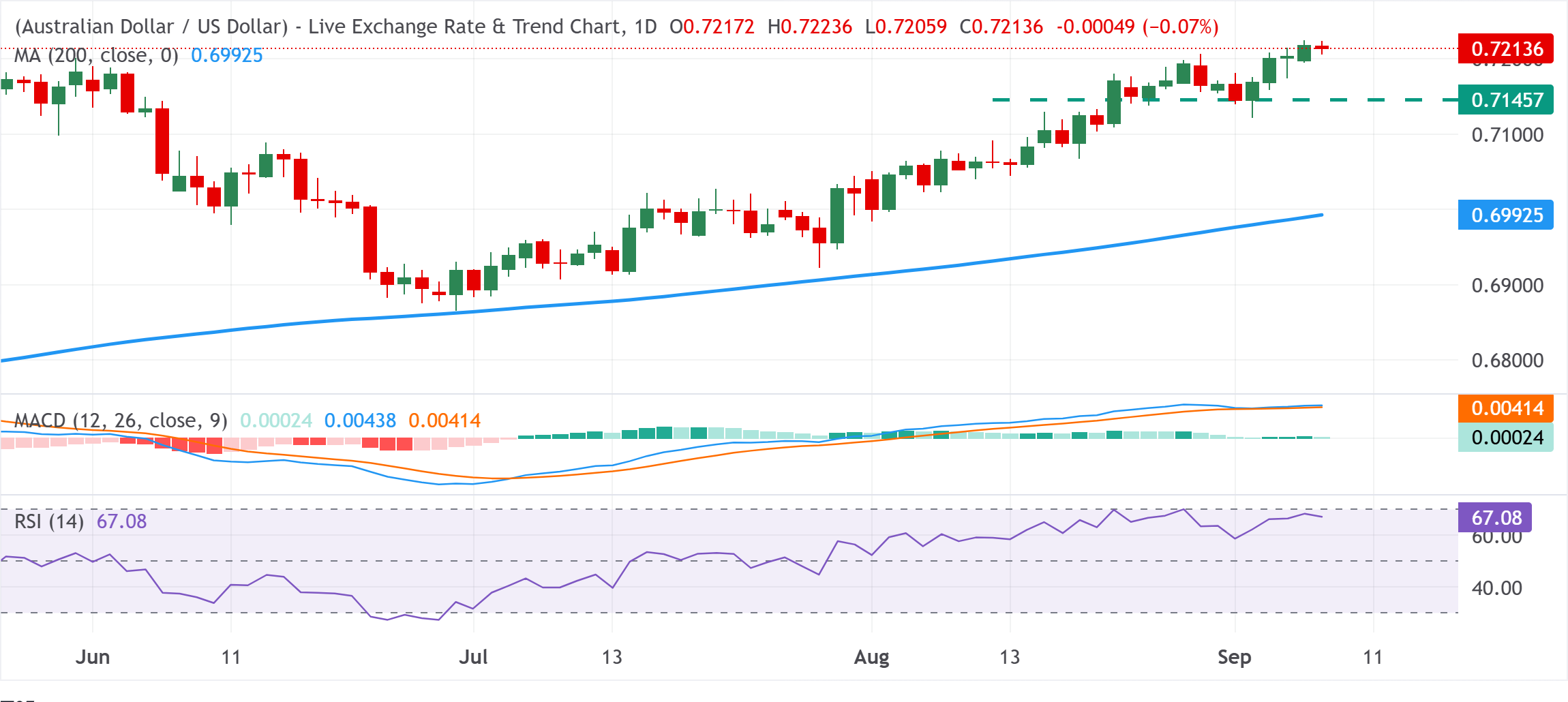 Chart Analysis AUD/USD