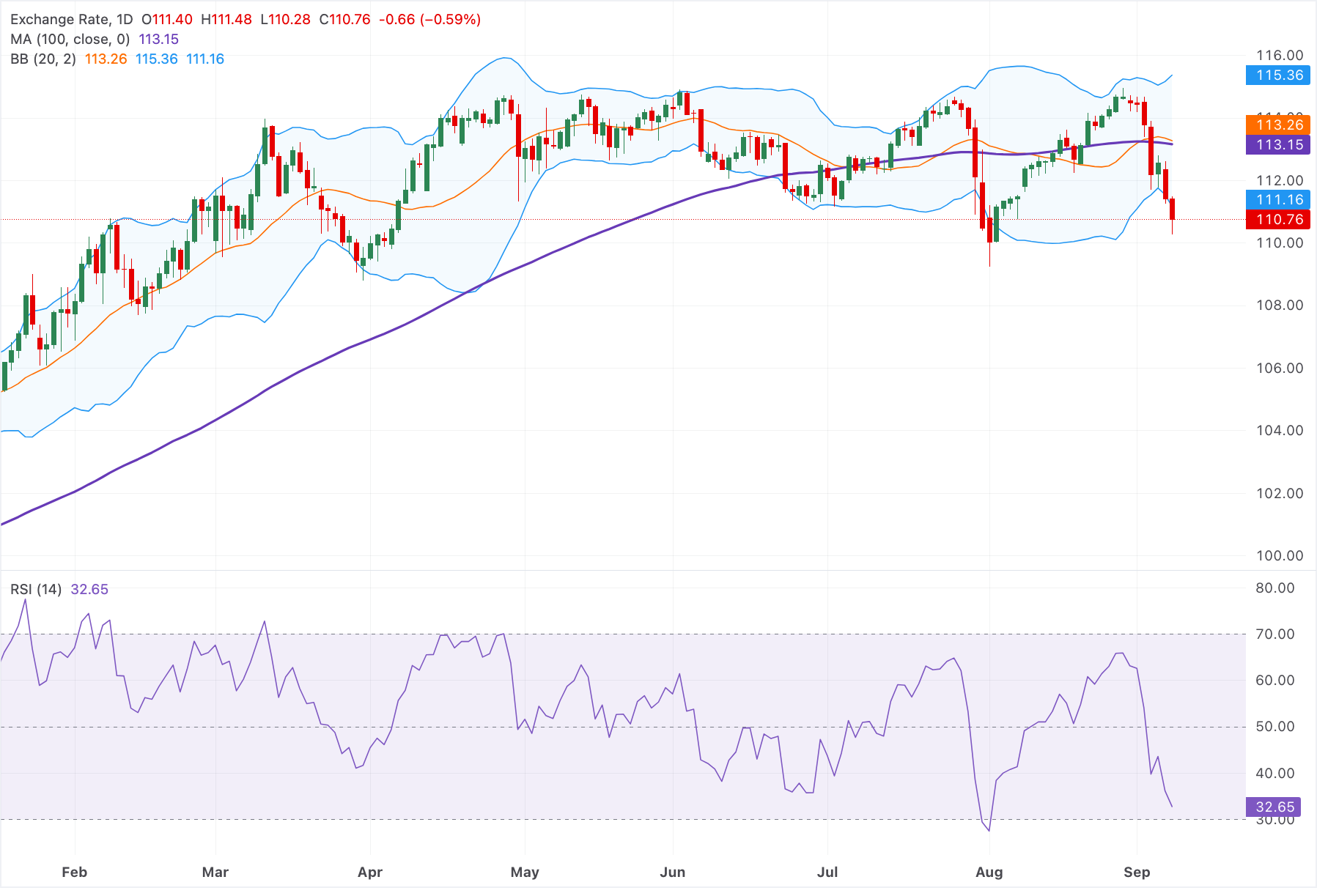 Chart Analysis AUD/JPY