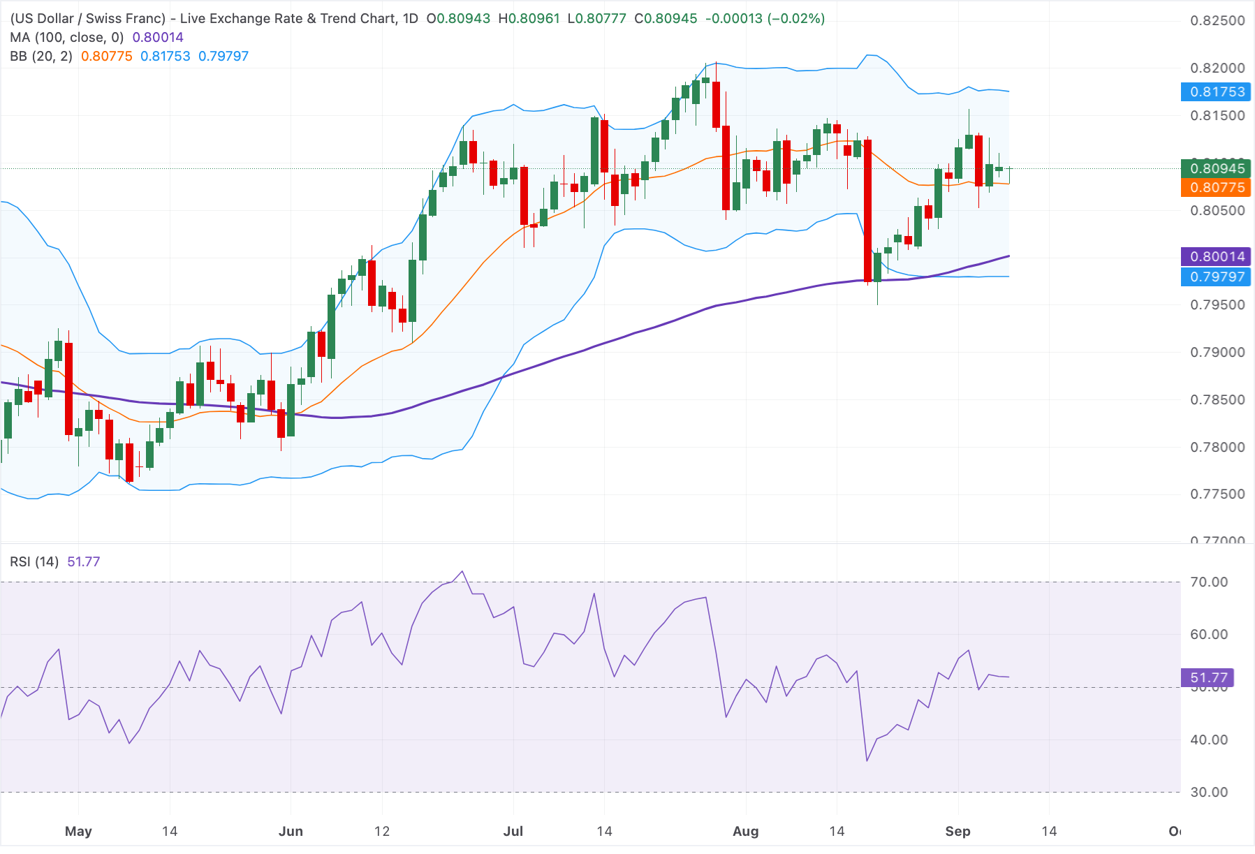 Chart Analysis USD/CHF